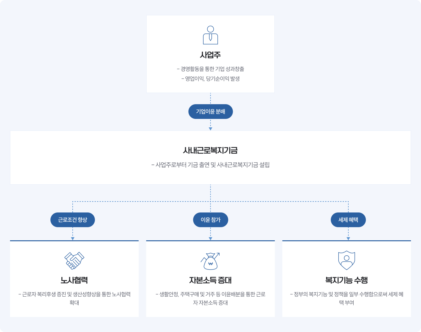 노무법인 윤솔 조직도